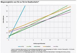Effektive Geschwindigkeit Schneller Als Gedacht Radbonus Com