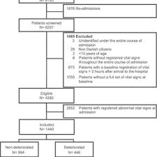 Flow Chart Of Recruitment Of Patients Admitted To The