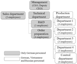 organizational structure of the manufacturing small company