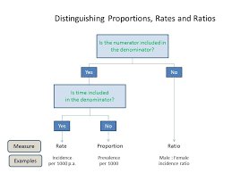 Epidemiology Definitions Of Terms Numerator Rate Data