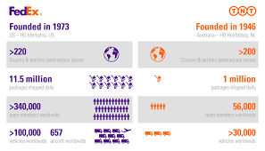 Fedex And Tnt Are Coming Together To Connect You To More Opportunities Fedex Chile