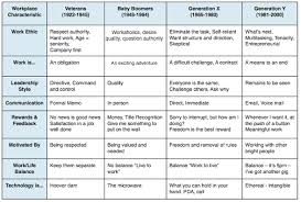 Four Generations In The Workplace Workplace