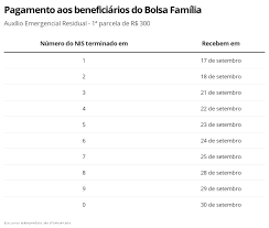 Além da expectativa da 3ª parcela o governo confirmou essa semana a prorrogação do auxílio aos. Auxilio Emergencial Beneficiarios Do Bolsa Familia Comecam A Receber A 1Âª Parcela De R 300 Pagina Zero