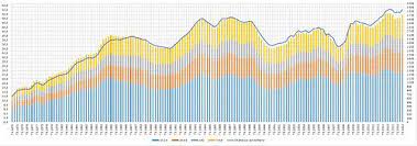 En moyenne sur le quatrième trimestre 2017, le taux de chômage au sens du bit est de 8,9 % de la population active en france (hors mayotte), son plus bas niveau depuis début 2009 : Chomage En France Wikipedia