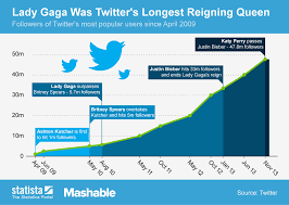 Chart Lady Gaga Was Twitters Longest Reigning Queen Statista