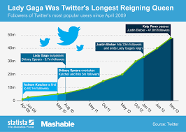 chart lady gaga was twitters longest reigning queen statista