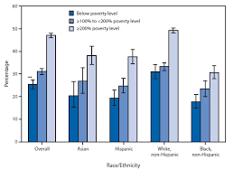 Technology is rapidly improving and changing every aspect of the world, including health care. Quickstats Percentage Of Adults Aged 65 Years Who Reported Excellent Or Very Good Health By Selected Race Ethnicity And Poverty Status National Health Interview Survey 2009 2011