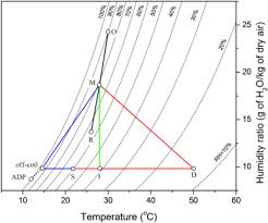 Check spelling or type a new query. A Thermodynamic Perspective To Study Energy Performance Of Vacuum Based Membrane Dehumidification Sciencedirect