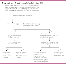 Acute Pericarditis Diagnosis And Management American