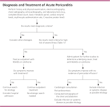 acute pericarditis diagnosis and management american