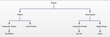 What Is A Printer And What Are The Different Types Of Printers