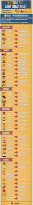 Keto Diet Cheat Sheet Printable Low Carb Cheat Sheet Ketosis Diet Ketogenic Recipes Ketogenic Lifestyle