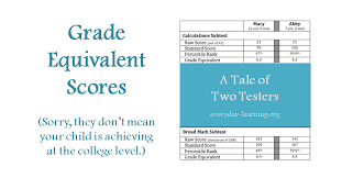 Grade Equivalent Score Fallacy