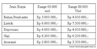Maju memproduksi 1 jenis produk a, melalui 2 departemen Contoh Penyusunan Anggaran Variabel Referensi Anggaran