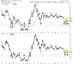 how to catch bottoms in gold stocks the market oracle