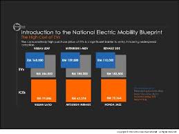 This company is the main trading arm within the kts. Electric Vehicle Trends The Malaysia Experience By Dato