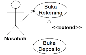 Ppn = ( 10/110 ) x nilai. Perbedaan Include Dan Extend Pada Use Case Diagram
