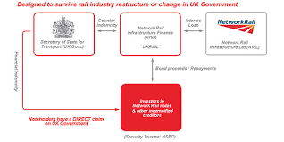 uk government guarantee network rail