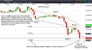 Are We Seeing An Elliott Wave 1 Low In The Asx200 Index