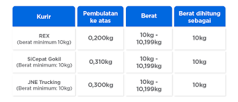 Bisa dibilang ini adalah kurir resminya lazada yang operasionalnya berlandaskan 3 pilar dasar disinilah peran kurir sangat dibutuhkan. Berat Dan Ukuran Paket Benar Kunci Pengiriman Lancar Pusat Edukasi Seller Tokopedia