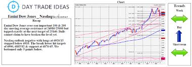 Emini Dow Jones Over Ran 100 And 200 Day Moving Average