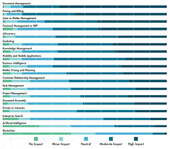 The Most Effective Tech Tools For Lawyers New Survey Says They Ain T What You Think Lawsites Knowledge Management Business Intelligence Task Management