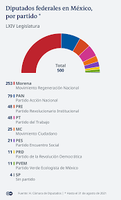 Según el conteo rápido, morena obtendría entre 190 y 203 diputaciones. Elecciones Del 6 De Junio Masiva Renovacion De Poderes En Mexico Mexico En Dw Dw 31 05 2021