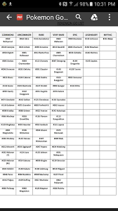 Chart Sorted By Rarity Level Pokemon Go Amino