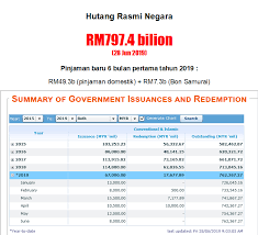 Taman negara is malaysia's oldest and busiest national park. Hutang Negara Malaysia Terkini Sakk Kal