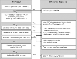 child neurology differential diagnosis of a low csf glucose