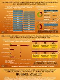 Portal pajsk diwujudkan oleh kementerian pendidikan malaysia ( kpm ) untuk menyediakan satu platform pentaksiran aktiviti kokurikulum yang standard. Laporan Slide Pajsk 2019 3