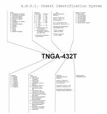 Carbide Insert Identification Chart Iso Bedowntowndaytona Com