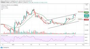 There are different kinds of cryptocurrency marketplaces to buy xrp. Ripple Price Forecast Xrp Usd Dropped Below 1 56 Usd Currency Fell 11 63 Trademoneta