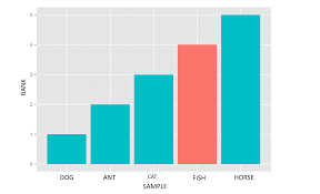 Define Bar Chart Colors For Pandas Matplotlib With Defined