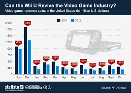 chart can the wii u revive the video game industry statista