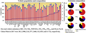 If there is going to be any change in the exchange rate of leu to €, recalculation of the amount will be done automatically when the page is refreshed. On Road Vehicle Emission Inventory And Its Spatio Temporal Variations In North China Plain Sciencedirect