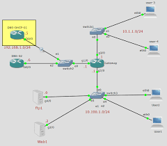 The dhcp server will assign ip addresses to each of the computers on the network and thus configures it to communicate with the other computers over the network. Step By Step To Configure Cisco Router As Dhcp Server In Gns3 Getlabsdone