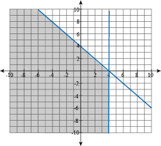 Systems Of Equations And Inequalities Fight The System Of Inequalities Quiz