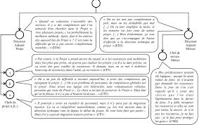 Many translated example sentences containing qu'il n'y ai pas eu plus de. Le Point De Vue Des Chefs De Service Sur Le Redeploiement Des Download Scientific Diagram