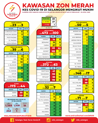 Senarai bantuan serta maklumat lanjut bantuan kerajaan negeri selangor bagi tahun 2020 adalah seperti berikut. Kawasan Zon Merah Kes Covid 19 Di Selangor Mengikut Mukim 25 April 2020 Inisiatif