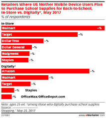Retailers Where Us Mother Mobile Device Users Plan To