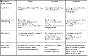 Foundational Knowledge Sarah Motis Literacy Leader