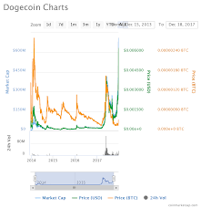 Doge (dogecoin) to usd (us dollar) online currency converter. Dogecoin Meme Currency From 2013 Hits All Time Usd High Resetera
