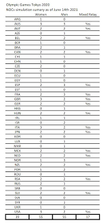 Hiervan zijn er 193 lid van de verenigde naties en 9 afhankelijke gebieden zoals bijvoorbeeld. Definitief Aantal Deelnemers Olympische Spelen Per Land Toegewezen 3athlon Nl