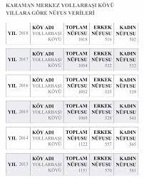 Ptt tarafından il bölgelerine göre verilen sayısal kod. Yollarbasi Yollarbasi Koyu Nufusu Bagli Olunan Il Adi Facebook