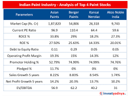 With these factors in mind, the following are the best exterior paints to use on your home. Analysis Of Top 4 Paint Stocks In India Yadnya Investment Academy
