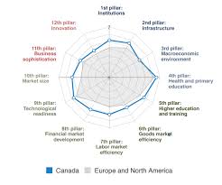 What Happened To Canadas Economic Competitiveness World