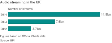 Album Charts To Count Streamed Songs Bbc News