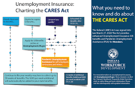 New jersey unemployment insurance offers assistance to citizens who have lost their jobs or whose employment has been influenced by a natural disaster. Dwd Indiana Unemployment