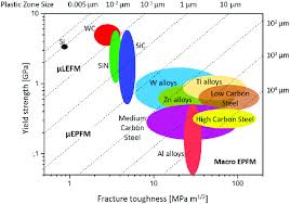 What is a sectional air map made of plastic. Ashby Map Showing The Plastic Zone Size Of Various Materials Depending Download Scientific Diagram